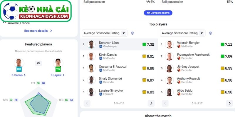 Nhận định Auxerre Vs Rennes (21:00 22/02, Ligue 1) 3 Thông tin lực lượng Auxerre vs Rennes cập nhật mới nhất
